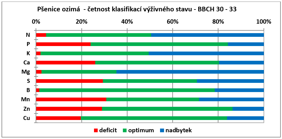 Analýza rostlin je základním předpokladem pro cílenou listovou výživu