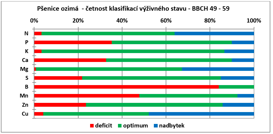 Analýza rostlin je základním předpokladem pro cílenou listovou výživu