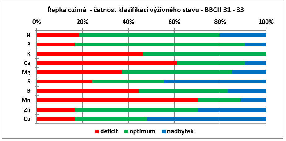 Analýza rostlin je základním předpokladem pro cílenou listovou výživu