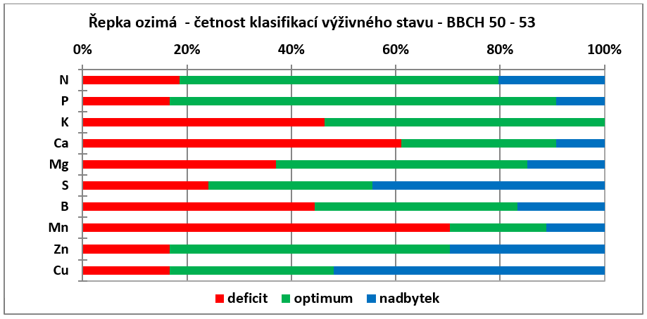 Analýza rostlin je základním předpokladem pro cílenou listovou výživu