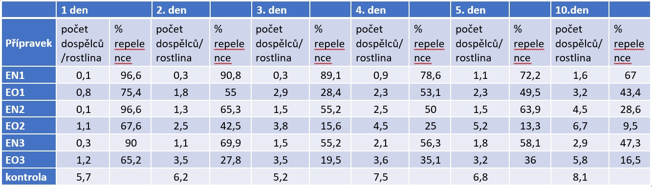 Enkapsulace - metoda k prodloužení perzistence repelentní účinnosti esenciálních olejů