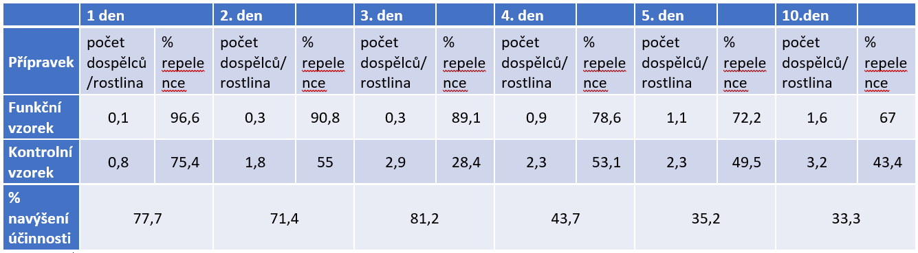 Enkapsulace - metoda k prodloužení perzistence repelentní účinnosti esenciálních olejů