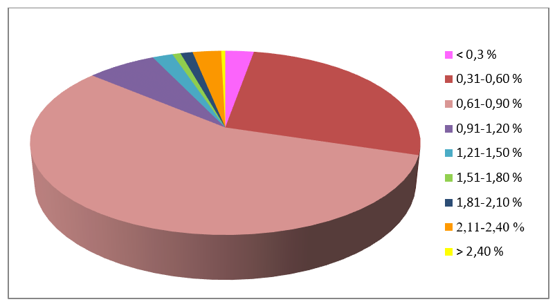 Minimální obsah (%)