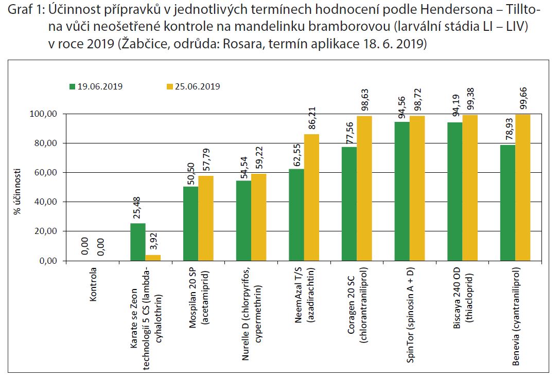 střední odolnosti vůči mechanickému poškození, je ji lépe pěstovat na odkameněných pozemcích