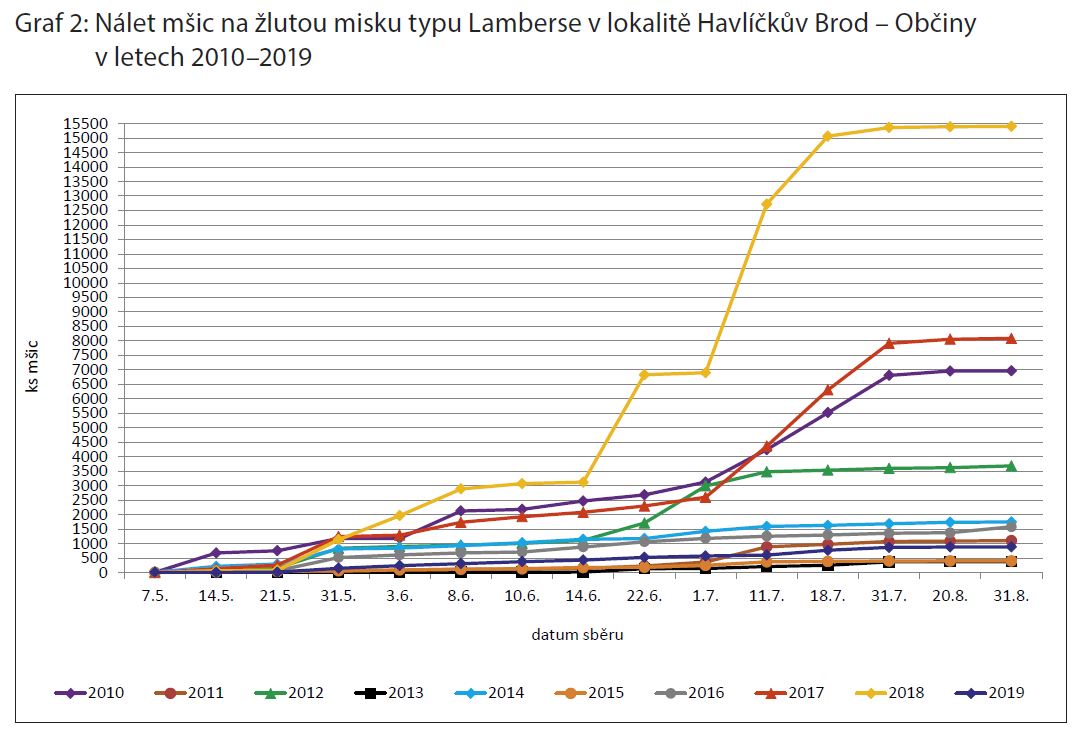 střední odolnosti vůči mechanickému poškození, je ji lépe pěstovat na odkameněných pozemcích