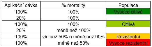Vývoj rezistence blýskáčka řepkového (Meligethes aeneus F.) k