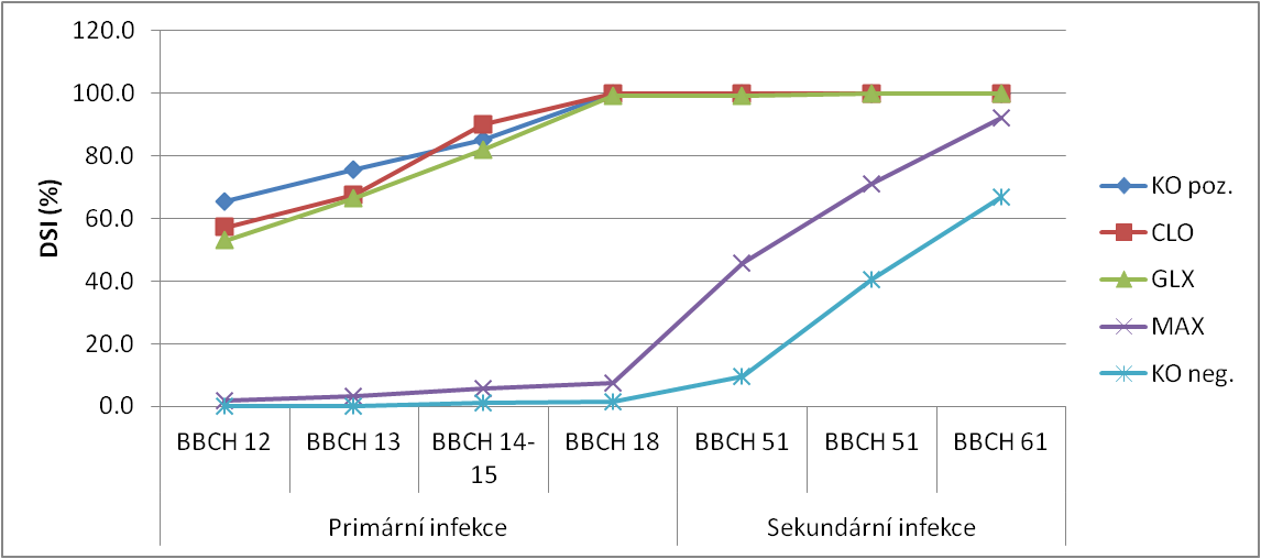 Jsou biologické přípravky adekvátní náhradou fungicidních mořidel v ochraně luskovin proti patogenům přenosnýc