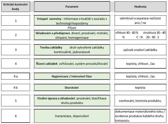 Stabilita / zralost kompostu“ (zdroj INTERREG, projekt INTEKO ATCZ42)