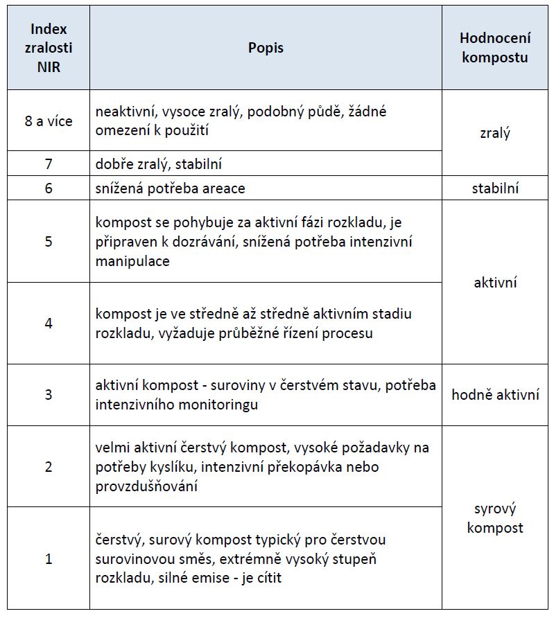 Stabilita / zralost kompostu“ (zdroj INTERREG, projekt INTEKO ATCZ42)