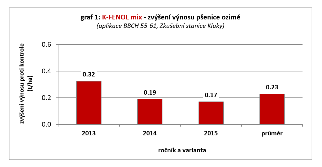 Osvědčený stimulační prostředek – Nitrofenoláty