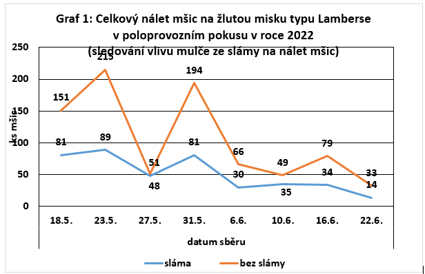 Výsledky pokusů s insekticidy proti mšicím v roce 2022