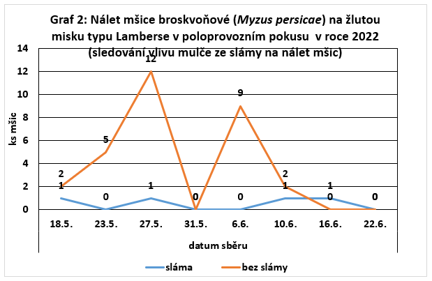 Výsledky pokusů s insekticidy proti mšicím v roce 2022