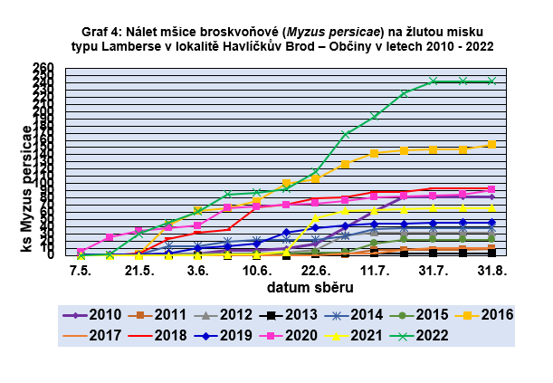 Výsledky pokusů s insekticidy proti mšicím v roce 2022