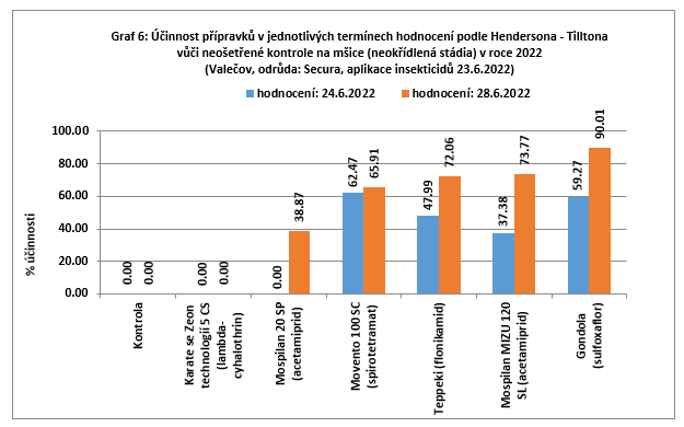 Výsledky pokusů s insekticidy proti mšicím v roce 2022