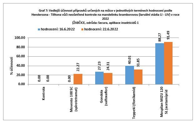 Výsledky pokusů s insekticidy proti mšicím v roce 2022