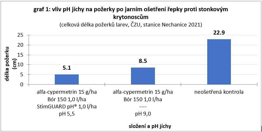 StimGUARD pH stabilizace jíchy společně s výživou a působením proti stresu