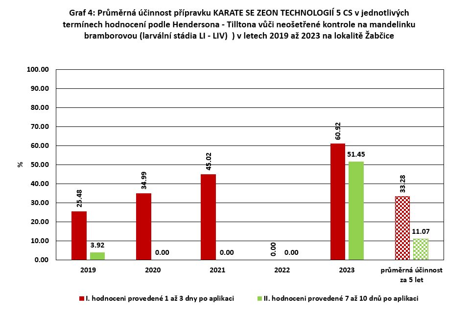 Výsledky pokusů s insekticidy proti mandelince bramborové v letech 2019 až 2023