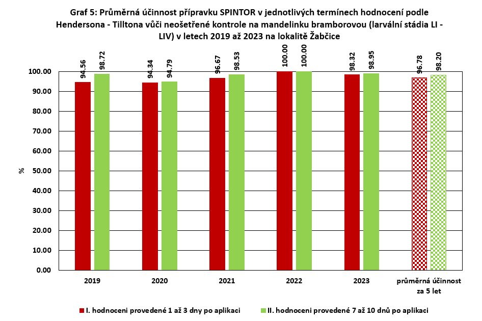 Výsledky pokusů s insekticidy proti mandelince bramborové v letech 2019 až 2023