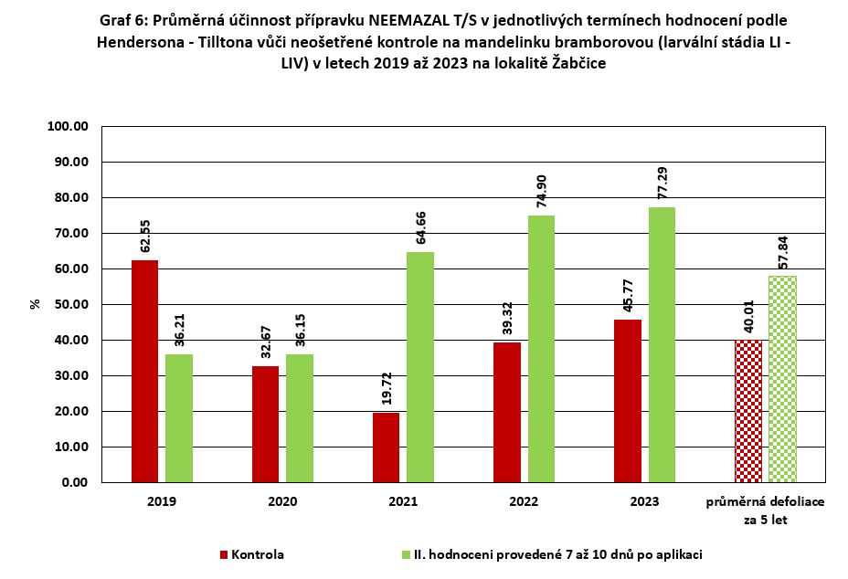 Výsledky pokusů s insekticidy proti mandelince bramborové v letech 2019 až 2023