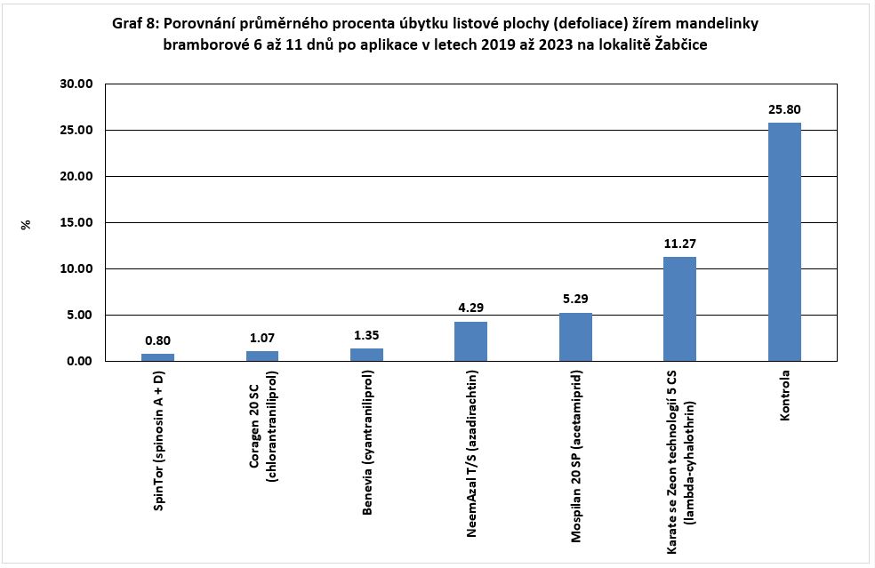 Výsledky pokusů s insekticidy proti mandelince bramborové v letech 2019 až 2023