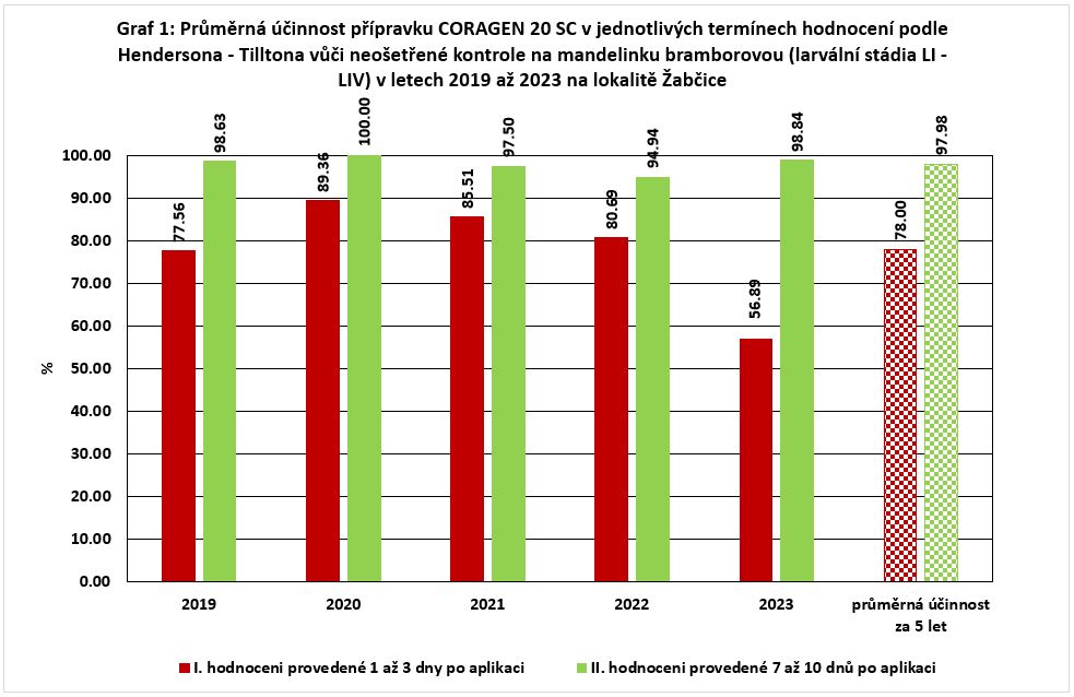 Výsledky pokusů s insekticidy proti mandelince bramborové v letech 2019 až 2023