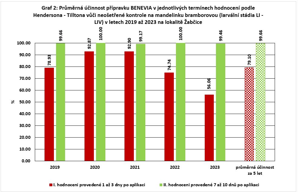 Výsledky pokusů s insekticidy proti mandelince bramborové v letech 2019 až 2023