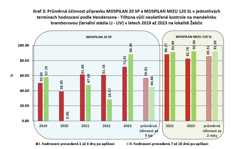 Výsledky pokusů s insekticidy proti mandelince bramborové v letech 2019 až 2023