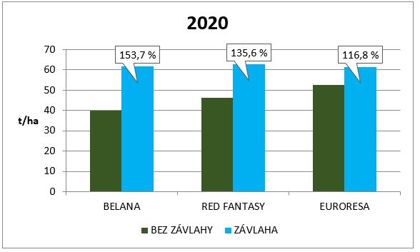 Využití kapkové závlahy při pěstování brambor na Vysočině