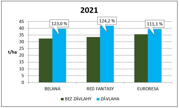Využití kapkové závlahy při pěstování brambor na Vysočině