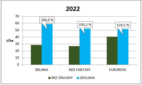 Využití kapkové závlahy při pěstování brambor na Vysočině