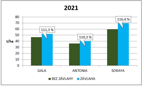 Využití kapkové závlahy při pěstování brambor na Vysočině