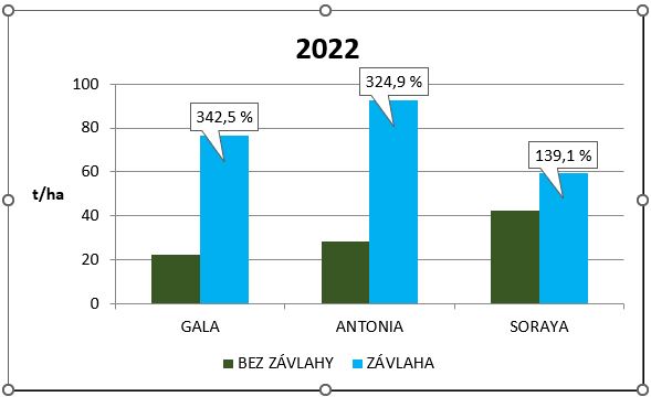 Využití kapkové závlahy při pěstování brambor na Vysočině