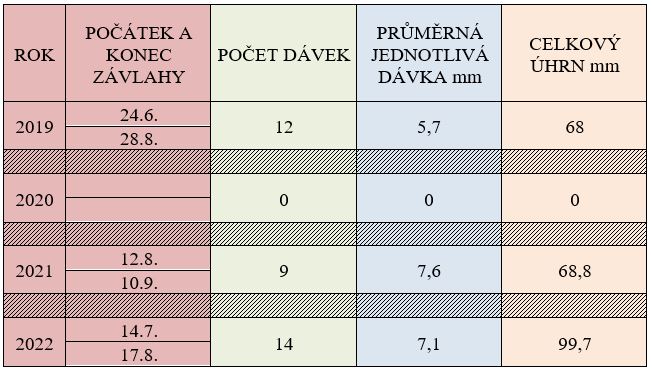 Využití kapkové závlahy při pěstování brambor na Vysočině