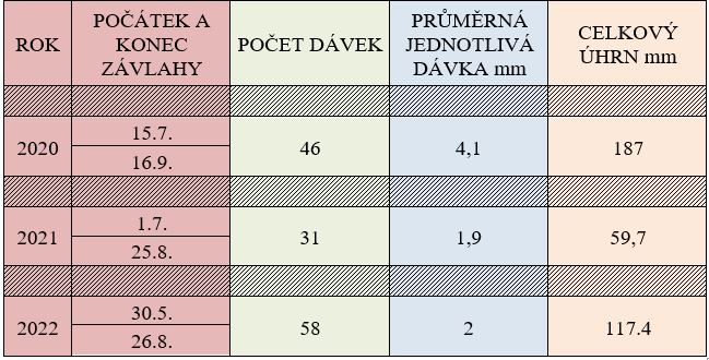 Využití kapkové závlahy při pěstování brambor na Vysočině
