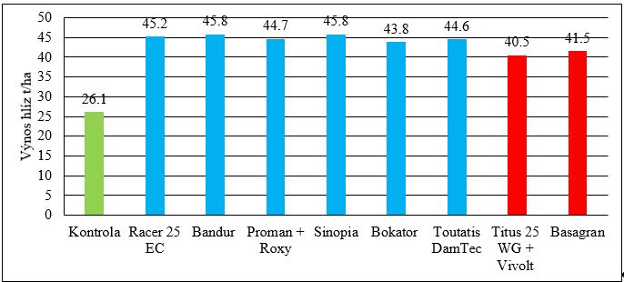 Použití herbicidů u brambor – výsledky pokusů ve VÚB v roce 2025