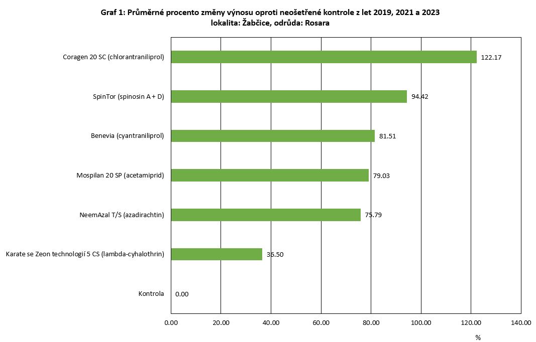 Použití herbicidů u brambor – výsledky pokusů ve VÚB v roce 2025