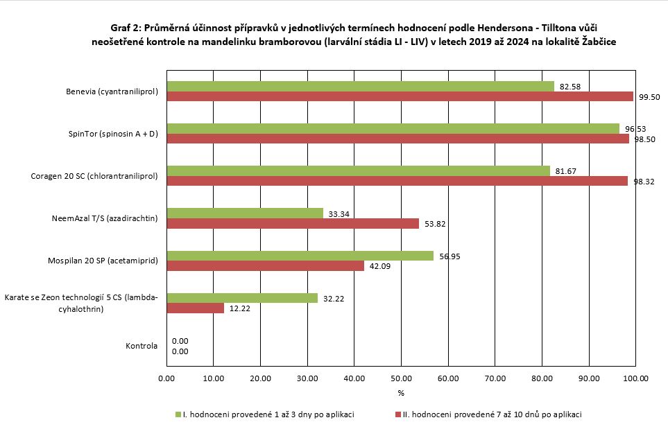 Použití herbicidů u brambor – výsledky pokusů ve VÚB v roce 2025
